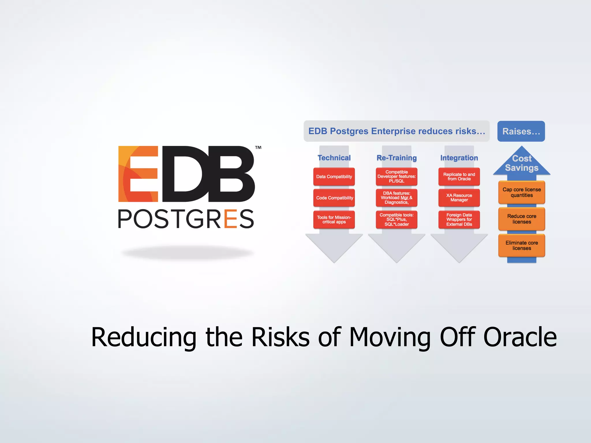 © Copyright EnterpriseDB Corporation, 2016. All Rights Reserved. 1 Company Confidential.
Reducing the Risks of Moving Off Oracle
EDB Postgres Enterprise reduces risks… Raises…
 