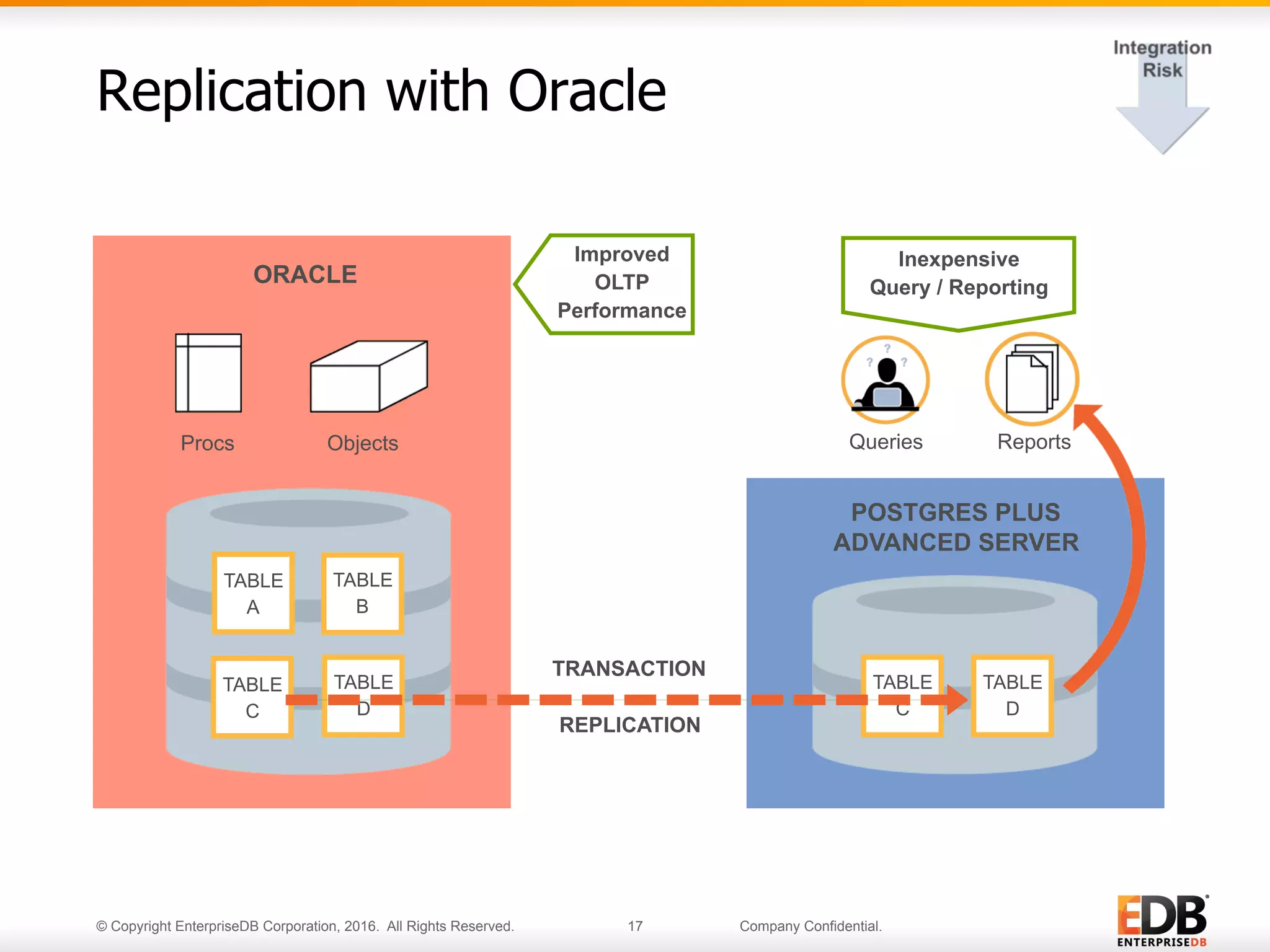 © Copyright EnterpriseDB Corporation, 2016. All Rights Reserved. 17 Company Confidential.
Replication with Oracle
TRANSACTION
REPLICATION
Queries Reports
POSTGRES PLUS
ADVANCED SERVER
TABLE
C
TABLE
D
ORACLE
Procs Objects
TABLE
A
TABLE
C
TABLE
B
TABLE
D
Improved
OLTP
Performance
Inexpensive
Query / Reporting
 