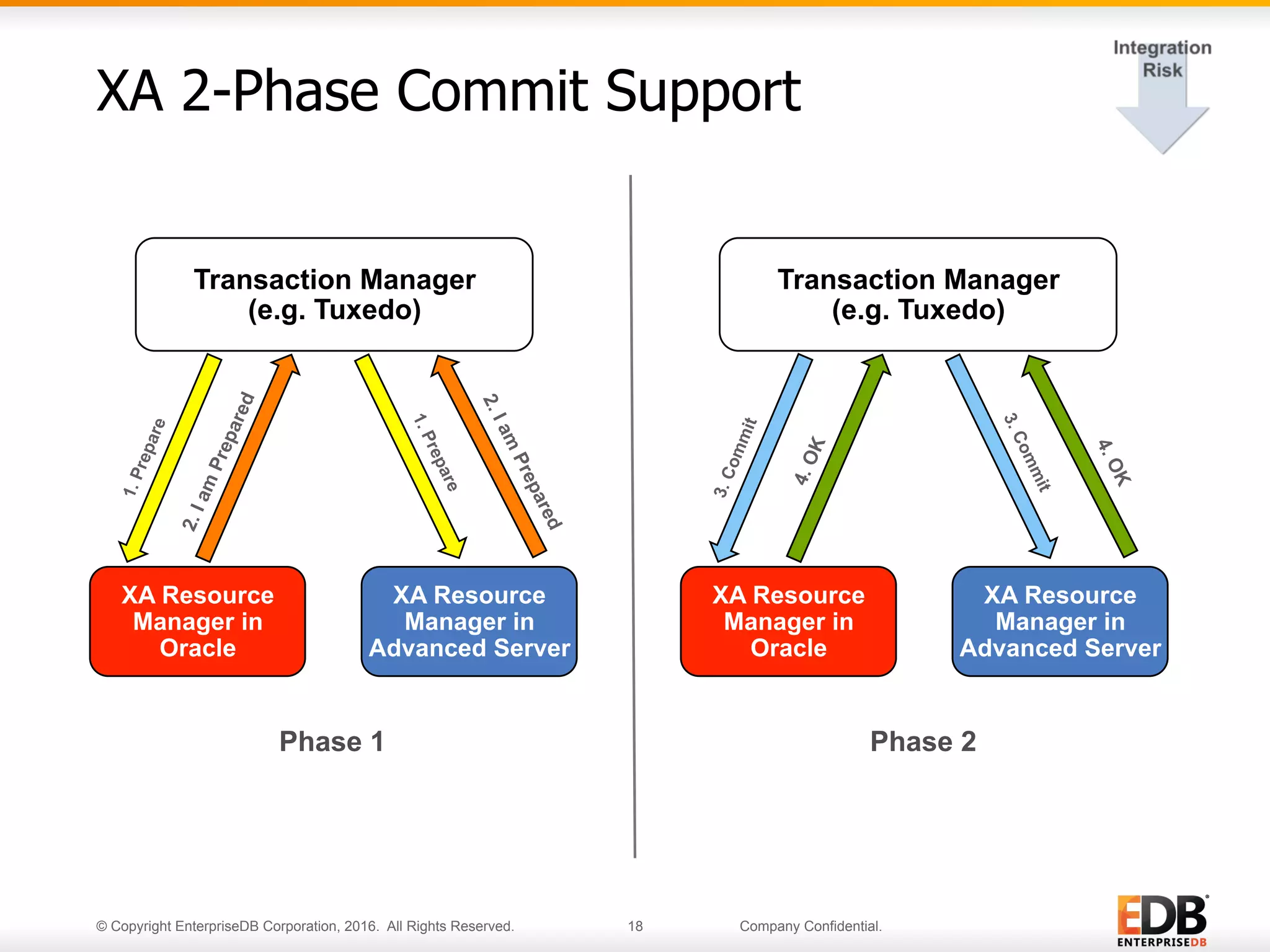© Copyright EnterpriseDB Corporation, 2016. All Rights Reserved. 18 Company Confidential.
XA 2-Phase Commit Support
Transaction Manager
(e.g. Tuxedo)
XA Resource
Manager in
Oracle
XA Resource
Manager in
Advanced Server
Phase 1
XA Resource
Manager in
Oracle
XA Resource
Manager in
Advanced Server
Phase 2
Transaction Manager
(e.g. Tuxedo)
 