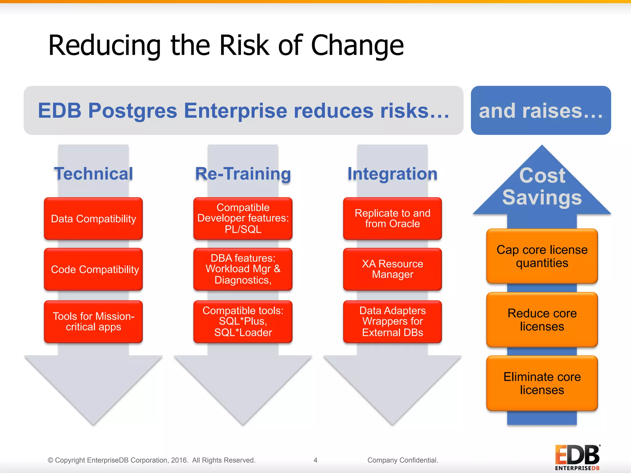 © Copyright EnterpriseDB Corporation, 2016. All Rights Reserved. 4 Company Confidential.
Reducing the Risk of Change
Technical
Data Compatibility
Code Compatibility
Tools for Mission-
critical apps
Re-Training
Compatible
Developer features:
PL/SQL
DBA features:
Workload Mgr &
Diagnostics,
Compatible tools:
SQL*Plus,
SQL*Loader
Integration
Replicate to and
from Oracle
XA Resource
Manager
Data Adapters
Wrappers for
External DBs
Cost
Savings
Cap core license
quantities
Reduce core
licenses
Eliminate core
licenses
EDB Postgres Enterprise reduces risks… and raises…
 