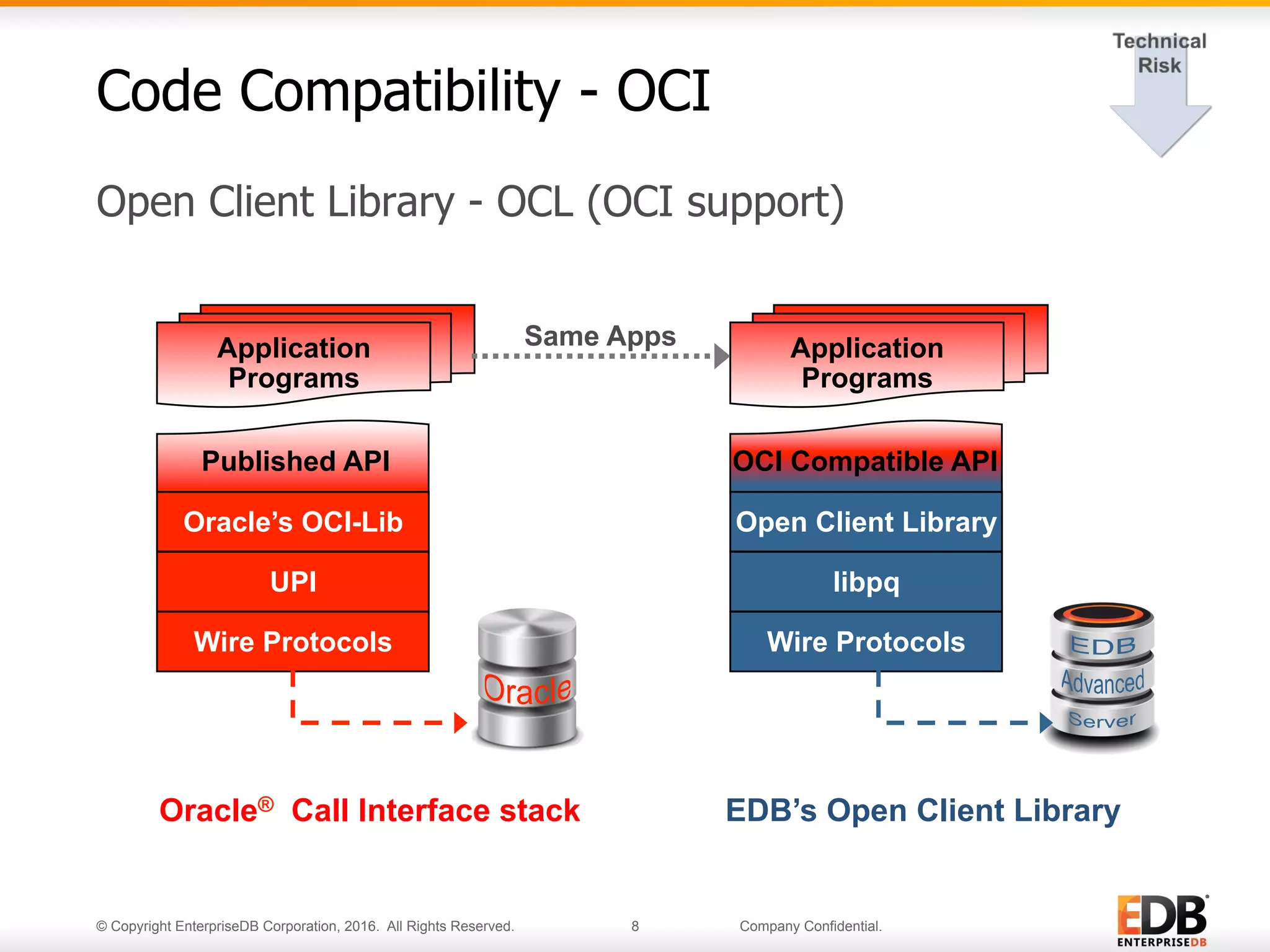© Copyright EnterpriseDB Corporation, 2016. All Rights Reserved. 8 Company Confidential.
Open Client Library - OCL (OCI support)
Code Compatibility - OCI
Application
Programs
Oracle’s OCI-Lib
Published API
UPI
Wire Protocols
Oracle® Call Interface stack
Application
Programs
Open Client Library
OCI Compatible API
libpq
Wire Protocols
EDB’s Open Client Library
Same Apps
 