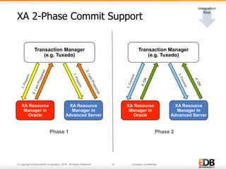 © Copyright EnterpriseDB Corporation, 2016. All Rights Reserved. 18 Company Confidential.
XA 2-Phase Commit Support
Transaction Manager
(e.g. Tuxedo)
XA Resource
Manager in
Oracle
XA Resource
Manager in
Advanced Server
Phase 1
XA Resource
Manager in
Oracle
XA Resource
Manager in
Advanced Server
Phase 2
Transaction Manager
(e.g. Tuxedo)
 