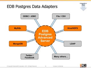 © Copyright EnterpriseDB Corporation, 2016. All Rights Reserved. 19 Company Confidential.
EDB Postgres Data Adapters
Read / Write
MySQL
Read / Write
MongoDB
Read / Write
Hive/HDFS
File / CSVODBC / JDBC
LDAP
Many others…
Twitter /
Facebook
EDB
Postgres
Advanced
Server
 