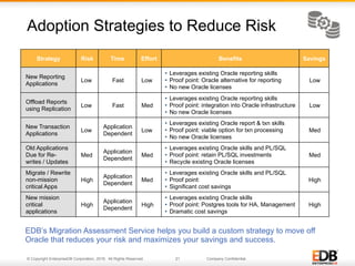 © Copyright EnterpriseDB Corporation, 2016. All Rights Reserved. 21 Company Confidential.
Strategy Risk Time Effort Benefits Savings
New Reporting
Applications
Low Fast Low
•  Leverages existing Oracle reporting skills
•  Proof point: Oracle alternative for reporting
•  No new Oracle licenses
Low
Offload Reports
using Replication
Low Fast Med
•  Leverages existing Oracle reporting skills
•  Proof point: integration into Oracle infrastructure
•  No new Oracle licenses
Low
New Transaction
Applications
Low
Application
Dependent
Low
•  Leverages existing Oracle report & txn skills
•  Proof point: viable option for txn processing
•  No new Oracle licenses
Med
Old Applications
Due for Re-
writes / Updates
Med
Application
Dependent
Med
•  Leverages existing Oracle skills and PL/SQL
•  Proof point: retain PL/SQL investments
•  Recycle existing Oracle licenses
Med
Migrate / Rewrite
non-mission
critical Apps
High
Application
Dependent
Med
•  Leverages existing Oracle skills and PL/SQL
•  Proof point:
•  Significant cost savings
High
New mission
critical
applications
High
Application
Dependent
High
•  Leverages existing Oracle skills
•  Proof point: Postgres tools for HA, Management
•  Dramatic cost savings
High
Adoption Strategies to Reduce Risk
EDB’s Migration Assessment Service helps you build a custom strategy to move off
Oracle that reduces your risk and maximizes your savings and success.
 