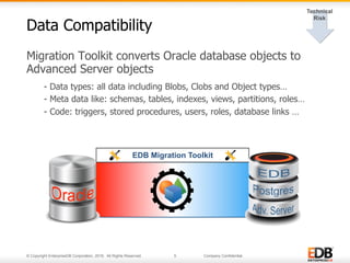 © Copyright EnterpriseDB Corporation, 2016. All Rights Reserved. 5 Company Confidential.
EDB Migration Toolkit
Migration Toolkit converts Oracle database objects to
Advanced Server objects
Data Compatibility
- Data types: all data including Blobs, Clobs and Object types…
- Meta data like: schemas, tables, indexes, views, partitions, roles…
- Code: triggers, stored procedures, users, roles, database links …
 