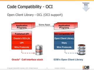 © Copyright EnterpriseDB Corporation, 2016. All Rights Reserved. 8 Company Confidential.
Open Client Library - OCL (OCI support)
Code Compatibility - OCI
Application
Programs
Oracle’s OCI-Lib
Published API
UPI
Wire Protocols
Oracle® Call Interface stack
Application
Programs
Open Client Library
OCI Compatible API
libpq
Wire Protocols
EDB’s Open Client Library
Same Apps
 