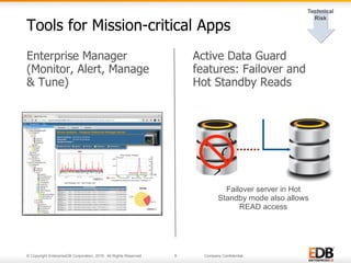 © Copyright EnterpriseDB Corporation, 2016. All Rights Reserved. 9 Company Confidential.
Enterprise Manager
(Monitor, Alert, Manage
& Tune)
Active Data Guard
features: Failover and
Hot Standby Reads
Tools for Mission-critical Apps
Failover server in Hot
Standby mode also allows
READ access
 