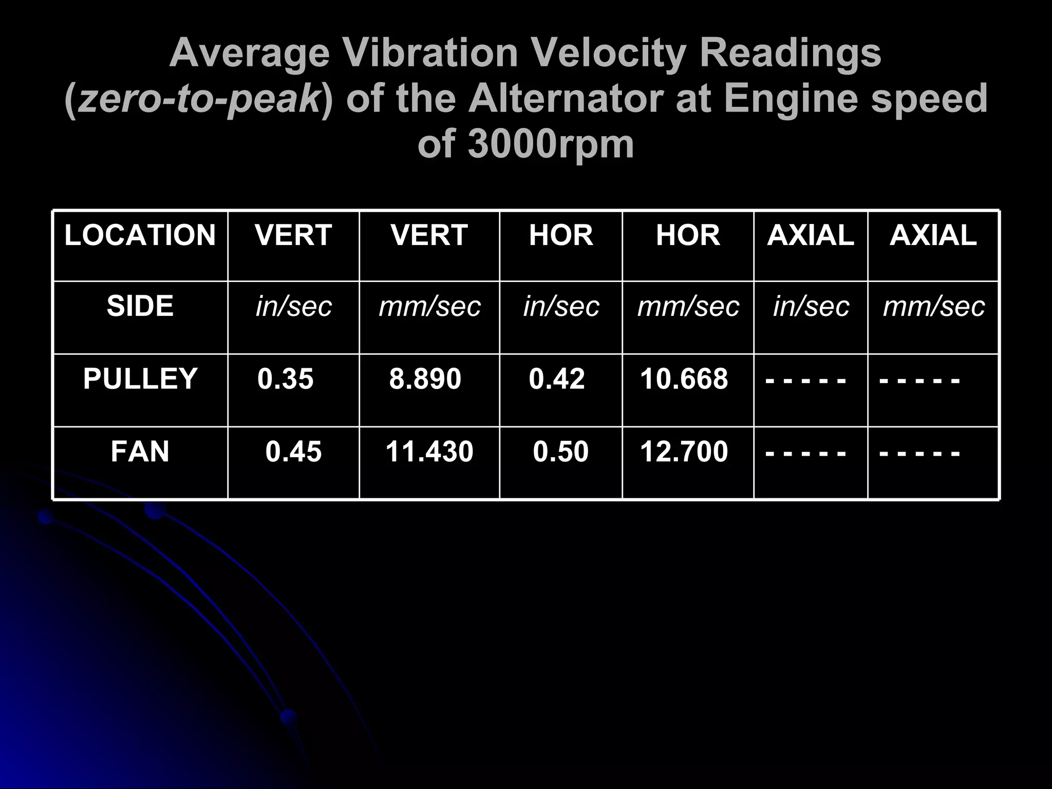 Average Vibration Velocity Readings ( zero-to-peak ) of the Alternator at Engine speed of 3000rpm - - - - - - - - - - 12.700   0.50 11.430 0.45 FAN - - - - - - - - - - 10.668   0.42   8.890   0.35   PULLEY mm/sec in/sec mm/sec in/sec mm/sec in/sec SIDE AXIAL AXIAL HOR HOR VERT VERT LOCATION 