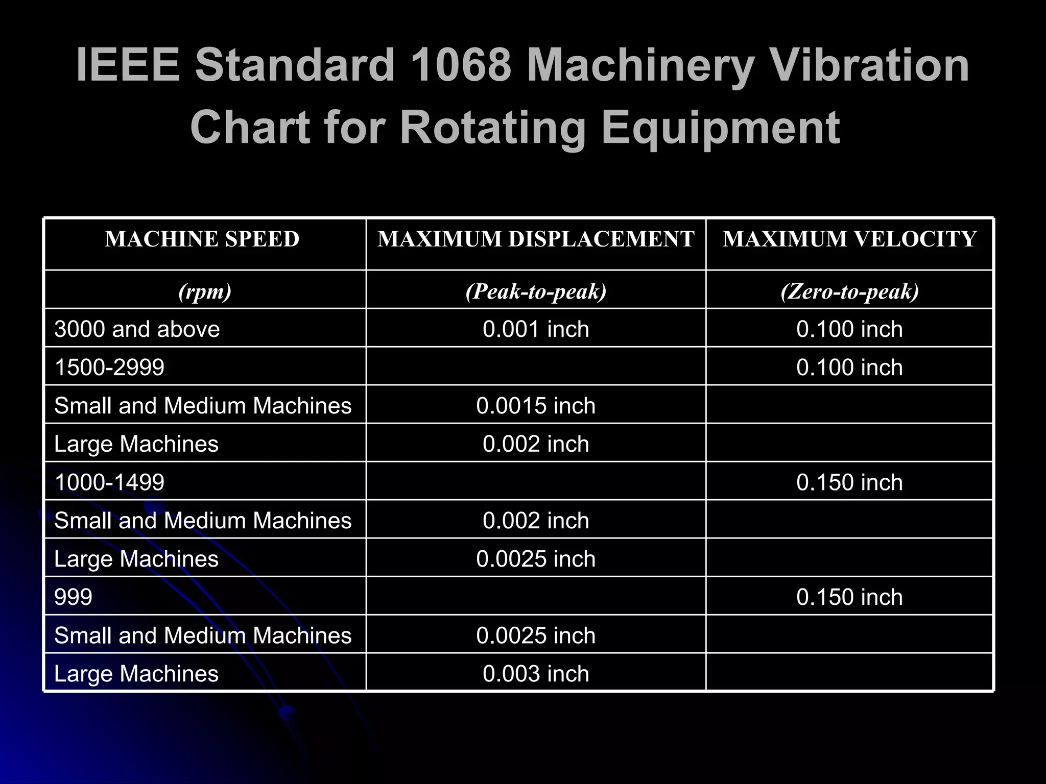 IEEE Standard 1068 Machinery Vibration Chart for Rotating Equipment   0.003 inch Large Machines 0.0025 inch Small and Medium Machines 0.150 inch 999 0.0025 inch Large Machines 0.002 inch Small and Medium Machines 0.150 inch 1000-1499 0.002 inch Large Machines 0.0015 inch Small and Medium Machines 0.100 inch 1500-2999 0.100 inch 0.001 inch 3000 and above (Zero-to-peak) (Peak-to-peak) (rpm) MAXIMUM VELOCITY MAXIMUM DISPLACEMENT MACHINE SPEED  