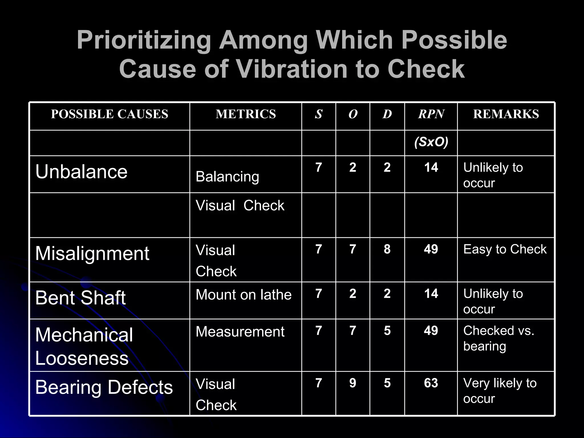 Prioritizing Among Which Possible Cause of Vibration to Check Very likely to occur 63 5 9 7 Visual Check Bearing Defects   Checked vs. bearing 49 5 7 7 Measurement   Mechanical Looseness   Unlikely to occur 14 2 2 7 Mount on lathe  Bent Shaft   Easy to Check 49 8 7 7 Visual Check   Misalignment   Visual  Check   Unlikely to occur 14 2 2 7 Balancing   Unbalance   (SxO) REMARKS RPN D O S METRICS POSSIBLE CAUSES 