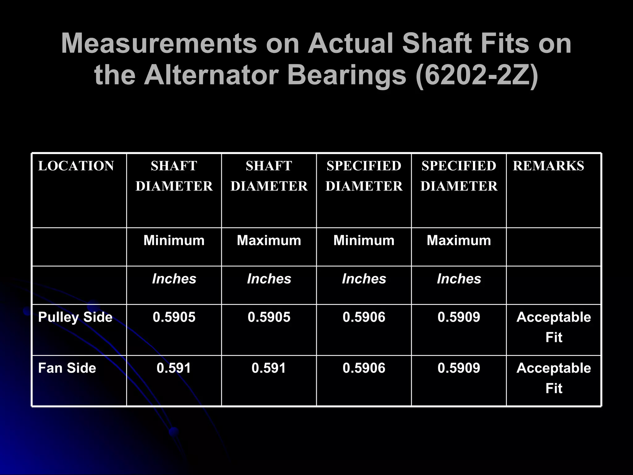 Measurements on Actual Shaft Fits on the Alternator Bearings (6202-2Z) Acceptable Fit 0.5909 0.5906 0.591 0.591 Fan Side Acceptable Fit 0.5909 0.5906 0.5905 0.5905 Pulley Side Inches Inches Inches Inches Maximum Minimum Maximum Minimum REMARKS SPECIFIED DIAMETER SPECIFIED DIAMETER SHAFT DIAMETER SHAFT DIAMETER LOCATION 