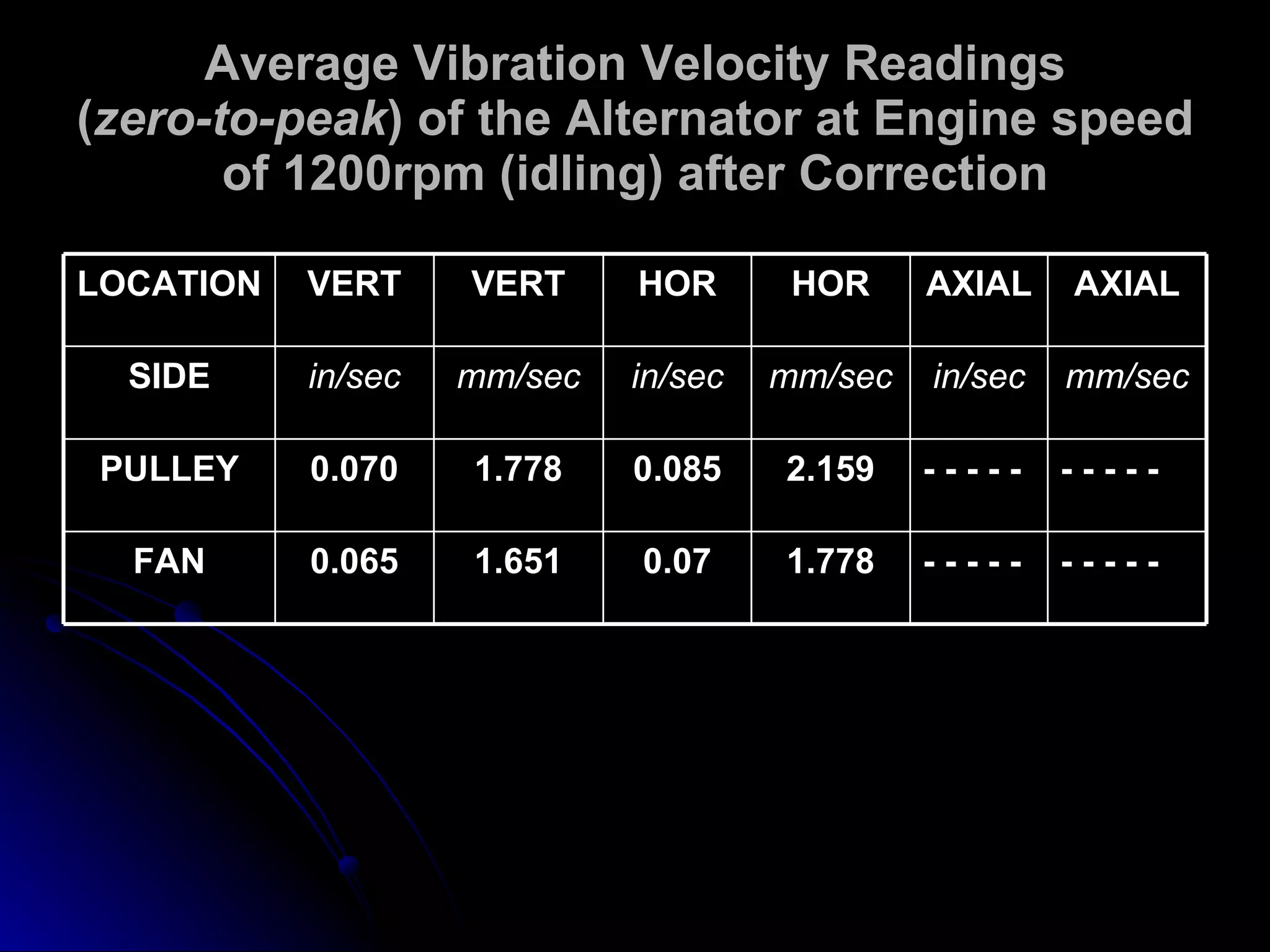 Average Vibration Velocity Readings ( zero-to-peak ) of the Alternator at Engine speed of 1200rpm (idling)  after Correction - - - - - - - - - - 1.778 0.07 1.651 0.065 FAN - - - - - - - - - - 2.159 0.085 1.778 0.070 PULLEY mm/sec in/sec mm/sec in/sec mm/sec in/sec SIDE AXIAL AXIAL HOR HOR VERT VERT LOCATION 