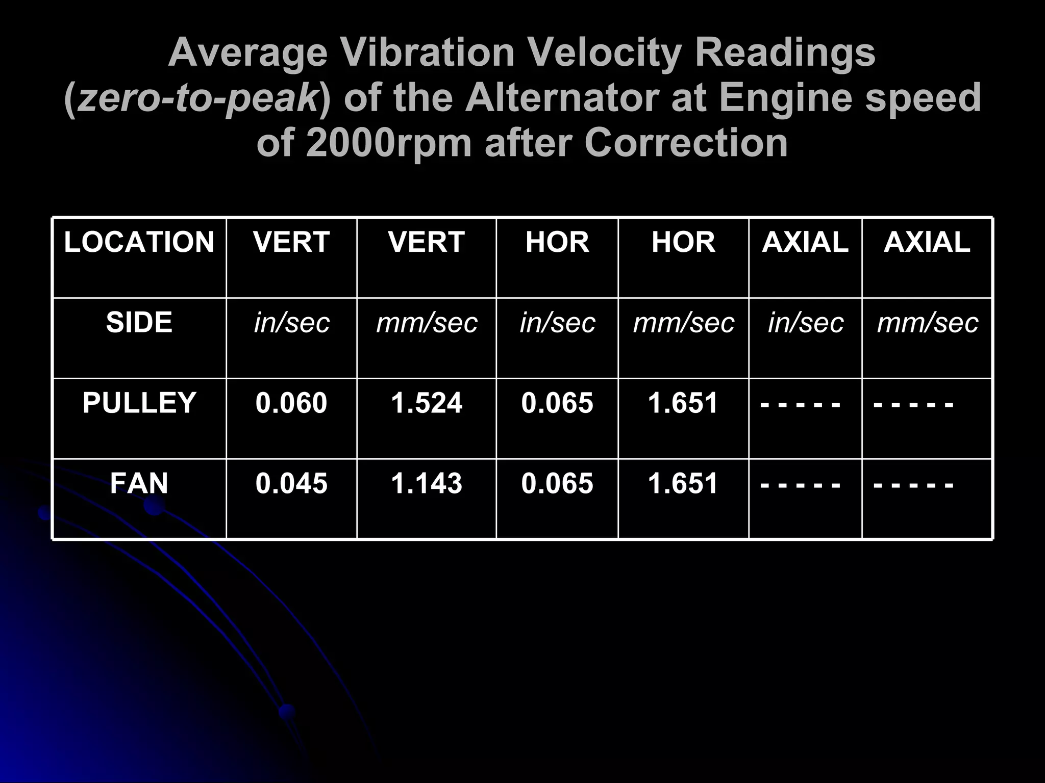 Average Vibration Velocity Readings ( zero-to-peak ) of the Alternator at Engine speed of 2000rpm  after Correction - - - - - - - - - - 1.651 0.065 1.143 0.045 FAN - - - - - - - - - - 1.651 0.065 1.524 0.060 PULLEY mm/sec in/sec mm/sec in/sec mm/sec in/sec SIDE AXIAL AXIAL HOR HOR VERT VERT LOCATION 