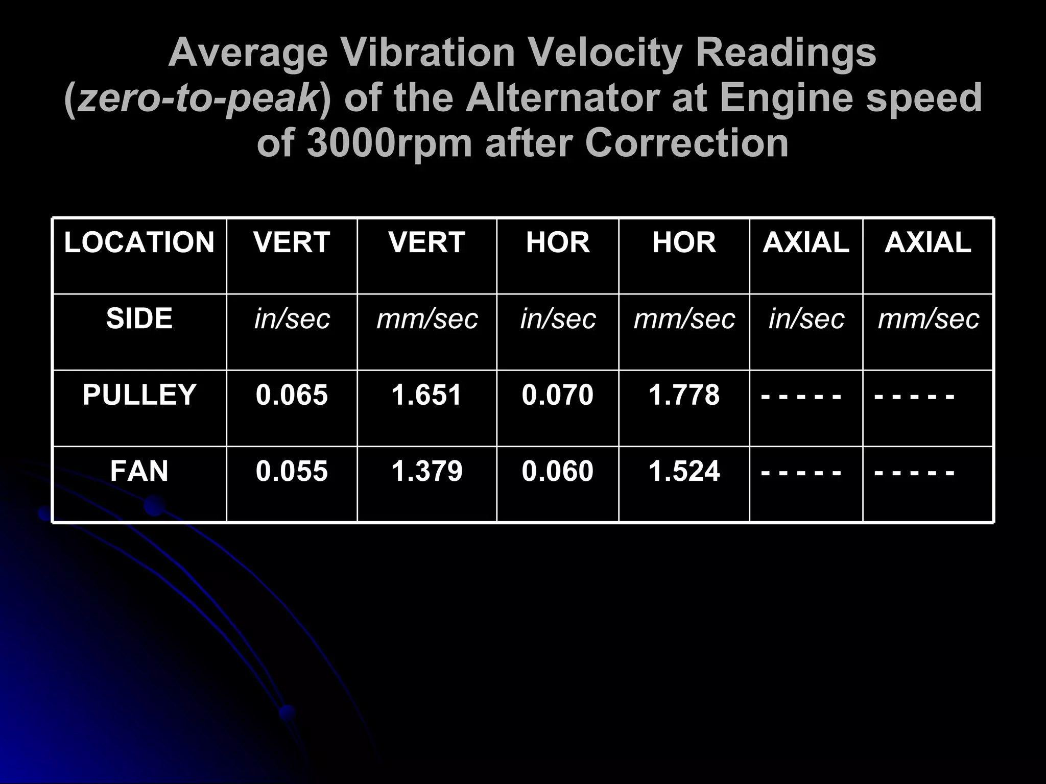 Average Vibration Velocity Readings ( zero-to-peak ) of the Alternator at Engine speed of 3000rpm  after Correction - - - - - - - - - - 1.524 0.060 1.379 0.055 FAN - - - - - - - - - - 1.778 0.070 1.651 0.065 PULLEY mm/sec in/sec mm/sec in/sec mm/sec in/sec SIDE AXIAL AXIAL HOR HOR VERT VERT LOCATION 