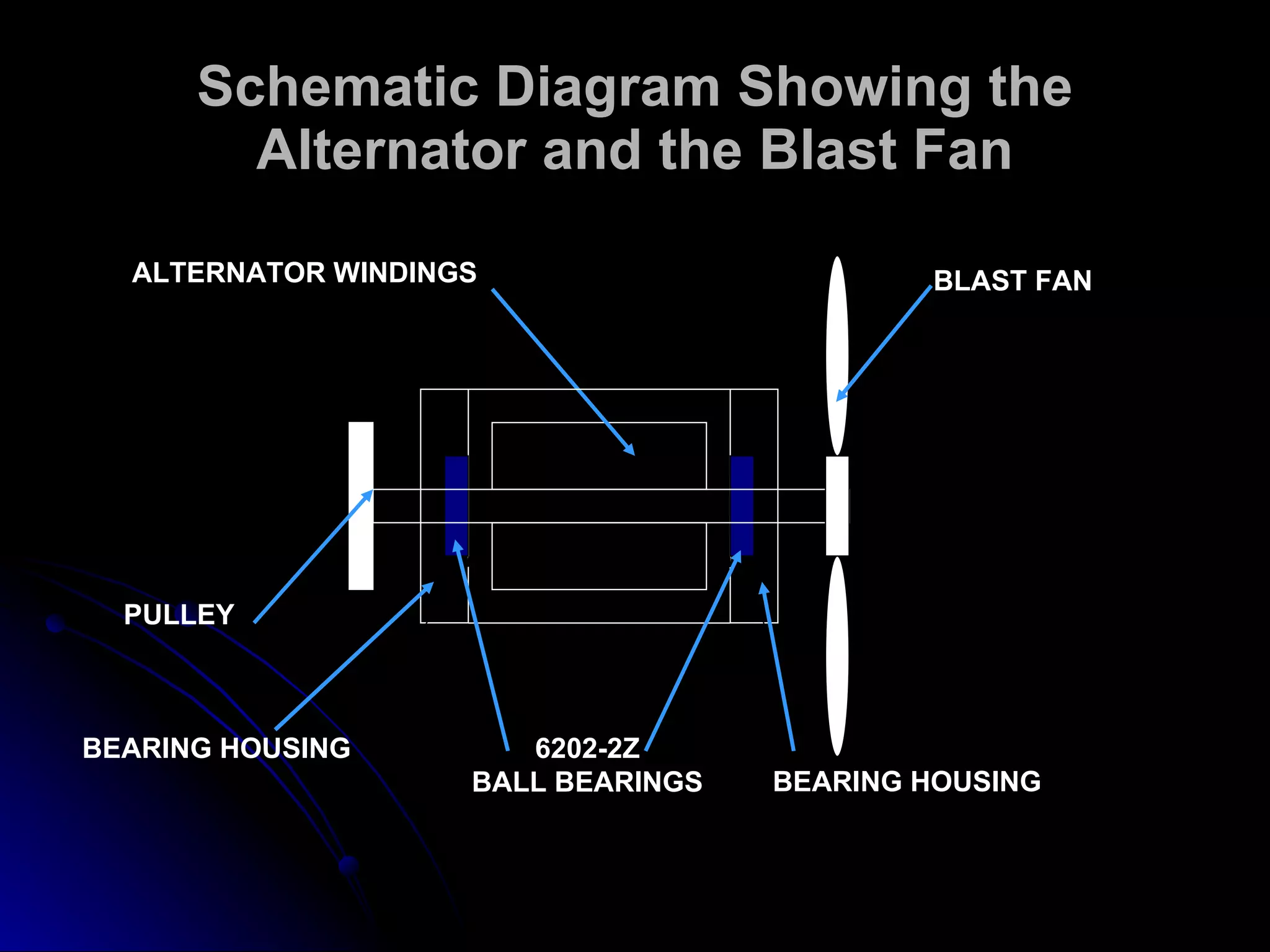 Schematic Diagram Showing the Alternator and the Blast Fan PULLEY BLAST FAN 6202-2Z BALL BEARINGS BEARING HOUSING ALTERNATOR WINDINGS BEARING HOUSING 