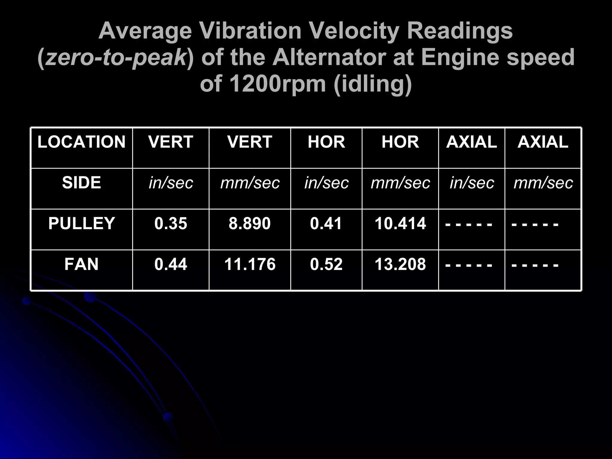 Average Vibration Velocity Readings ( zero-to-peak ) of the Alternator at Engine speed of 1200rpm (idling) - - - - - - - - - - 13.208 0.52 11.176 0.44 FAN - - - - - - - - - - 10.414 0.41 8.890 0.35 PULLEY mm/sec in/sec mm/sec in/sec mm/sec in/sec SIDE AXIAL AXIAL HOR HOR VERT VERT LOCATION 