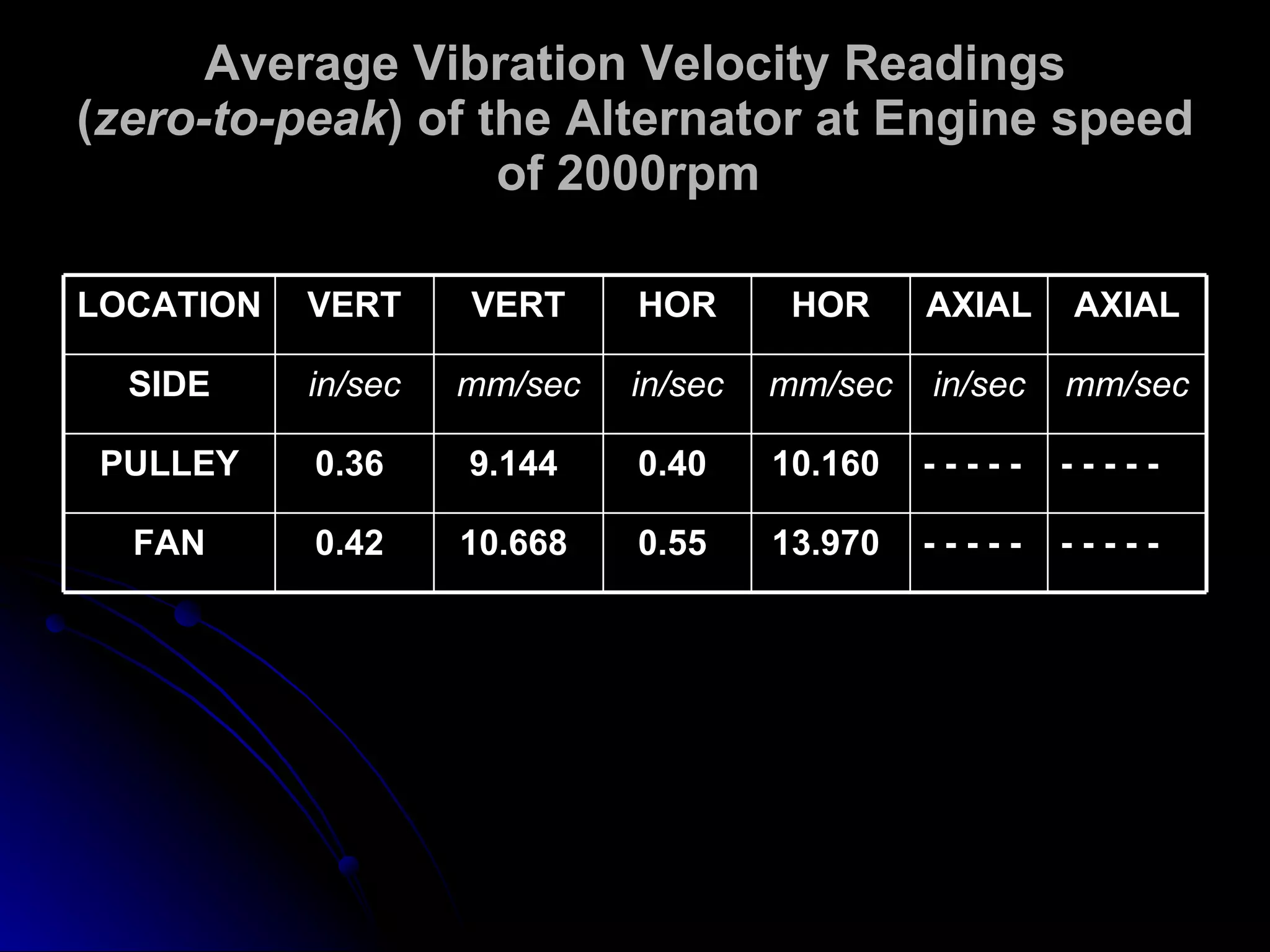 Average Vibration Velocity Readings ( zero-to-peak ) of the Alternator at Engine speed of 2000rpm  - - - - - - - - - - 13.970   0.55   10.668   0.42   FAN - - - - - - - - - - 10.160   0.40   9.144   0.36   PULLEY mm/sec in/sec mm/sec in/sec mm/sec in/sec SIDE AXIAL AXIAL HOR HOR VERT VERT LOCATION 