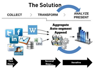 The Solution…
Few
Hours
Several
Days…
Iterative
 