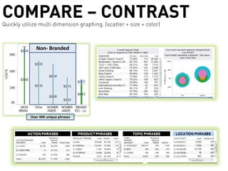 COMPARE – CONTRASTQuickly utilize multi dimension graphing. (scatter + size + color)
Non- Branded
Over 49K unique phrases
 