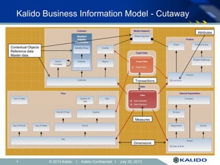 © 2013 Kalido I Kalido Confidential I July 30, 20134
Kalido Business Information Model - Cutaway
Transactions
Measures
Con...