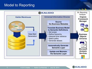 © 2013 Kalido I Kalido Confidential I July 30, 20139
Model to Reporting
BI, Reporting,
Analysis
Cognos
Framework
Manager
U...