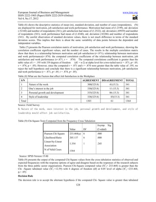 European Journal of Business and Management                                                            www.iiste.org
ISSN 2222-1905 (Paper) ISSN 2222-2839 (Online)
Vol 4, No.17, 2012

Table (6) shows the descriptive statistics of mean (m), standard deviation, and number of cases (respondents), (N)
are displayed for motivation, job satisfaction and work performance. Motivation had mean of (1.2199), std. deviation
(.52160) and number of respondents (341); job satisfaction had mean of (1.2522), std. deviation (.69939) and number
of respondents (341); work performance had mean of (1.4340), std. deviation (.82206) and number of respondents
(341) . By careful observation of standard deviation values, there is not much difference in terms of the standard
deviation scores. This implies that there is about the same variability of data points between the dependent and
independent variables.
  Table (7) presents the Pearson correlation matrix of motivation, job satisfaction and work performance, showing the
correlation coefficient significant values, and the number of cases. The results in the multiple correlation matrix
show that there is a relationship between motivation and job satisfaction (r=.871); relationship between motivation
and work performance(r=.874). the computed correlation coefficients of the relationship between motivation, job
satisfaction and work performance (r=.871, r = .874). The computed correlations coefficient is greater than the
table value of r = .195 with 339 degrees of freedom (df. = n-2) at alpha level for a two-tailed test (r = .871, p< .05;
r = .874, p < .05). However, since the computed r = .871 and r = .874 were greater than the table value of .195, we
reject the null hypothesis and conclude that there is a significant relationship between motivation, job satisfaction
and work performance (r = .871, p< .05; r = .874, p< .05).
Table (8) What are the Factors that affect Job Satisfaction in the Workplace
  S/N                                                            AGREEMENT            DISAGREEMENT        TOTAL
  1       Nature of the work                                          300(325.8)           41(15.3)       341
  2       One’s interest in the job                                   330(325.8)           11 (15.3)      341
  3       Personal growth and development                             335(325.8)           06 (15.3)      341
  4       Style of leadership                                         338(325.8)            03(15.3)      341
  Total                                                               1303                  61            1364
Source: Field Survey
H4 Nature of the work, ones interest in the job, personal growth and development, and style of
leadership would affect job satisfaction.


Table (9) Chi-Square Tests Computed from the Frequency Cross Tabulation
                                                                               Asymp. Sig.
                                                   Value         Df            (2-sided)
                          Pearson Chi-Square       233.468(a)    6             .000
                          Likelihood Ratio         205.137       6             .000
                          Linear-by-Linear
                                                   1.354         1             .245
                          Association
                          N of Valid Cases         1364

  Source: SPSS Version 15.00
Table (9) presents the output of the computed Chi-Square values from the cross tabulation statistics of observed and
expected frequencies with the response options of agree and disagree based on the responses of the research subjects
from the three public sector organisations. Pearson Chi-Square computed value (X2c= 233.468) is greater than the
Chi –Square tabulated value (X2t =12.59) with 6 degrees of freedom (df) at 0.05 level of alpha (X2c =233.468,
p,< .05)
Decision Rule
The decision rule is to accept the alternate hypothesis if the computed Chi- Square value is greater than tabulated
                                                           124
 