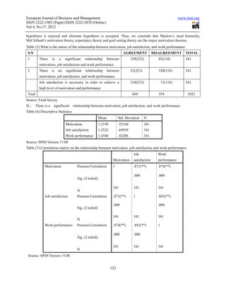 European Journal of Business and Management                                                                       www.iiste.org
ISSN 2222-1905 (Paper) ISSN 2222-2839 (Online)
Vol 4, No.17, 2012

hypothesis is rejected and alternate hypothesis is accepted. Thus, we conclude that Maslow’s need hierarchy,
McClelland’s motivation theory, expectancy theory and goal setting theory are the major motivation theories.
Table (5) What is the nature of the relationship between motivation, job satisfaction, and work performance
 S/N                                                                        AGREEMENT             DISAGREEMENT        TOTAL
 1         There      is   a    significant   relationship       between          338(223)          03(118)           341
           motivation, job satisfaction and work performance
 2         There      is   no   significant   relationship       between          21(223)           320(118)          341
           motivation, job satisfaction, and work performance
           Job satisfaction is necessary in order to achieve a                    310(223)              31(118)       341
           high level of motivation and performance
 Total                                                                             669              354                1023
Source: Field Survey
H3 :     There is a    significant   relationship between motivation, job satisfaction, and work performance
Table (6) Descriptive Statistics
                                                          Mean           Std. Deviation     N
                                Motivation                1.2199         .52160             341
                                Job satisfaction          1.2522         .69939             341
                                Work performance          1.4340         .82206             341
Source: SPSS Version 15.00
Table (7) Correlations matrix on the relationship between motivation ,job satisfaction and work performance
                                                                                   Job              Work
                                                                    Motivation     satisfaction     performance
               Motivation               Pearson Correlation         1              .871(**)         .874(**)

                                                                                   .000             .000
                                        Sig. (2-tailed)

                                                                    341            341              341
                                        N
               Job satisfaction         Pearson Correlation         .871(**)       1                .883(**)

                                                                    .000                            .000
                                        Sig. (2-tailed)

                                                                    341            341              341
                                        N
               Work performance         Pearson Correlation         .874(**)       .883(**)         1

                                                                    .000           .000
                                        Sig. (2-tailed)

                                                                    341            341              341
                                        N
 Source: SPSS Version 15.00


                                                                   123
 