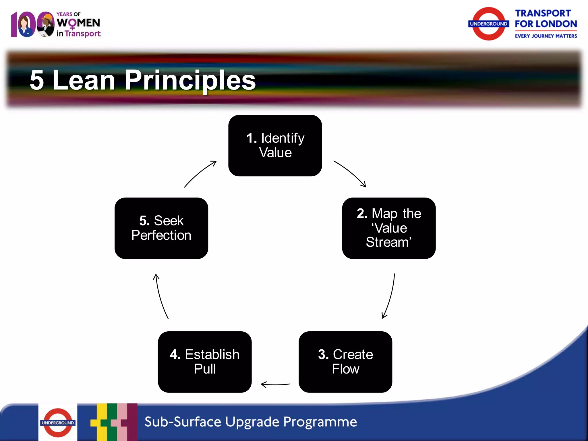 5 Lean Principles 
1. Identify Value 
2. Map the ‘Value Stream’ 
3. Create Flow 
4. Establish Pull 
5. Seek Perfection  