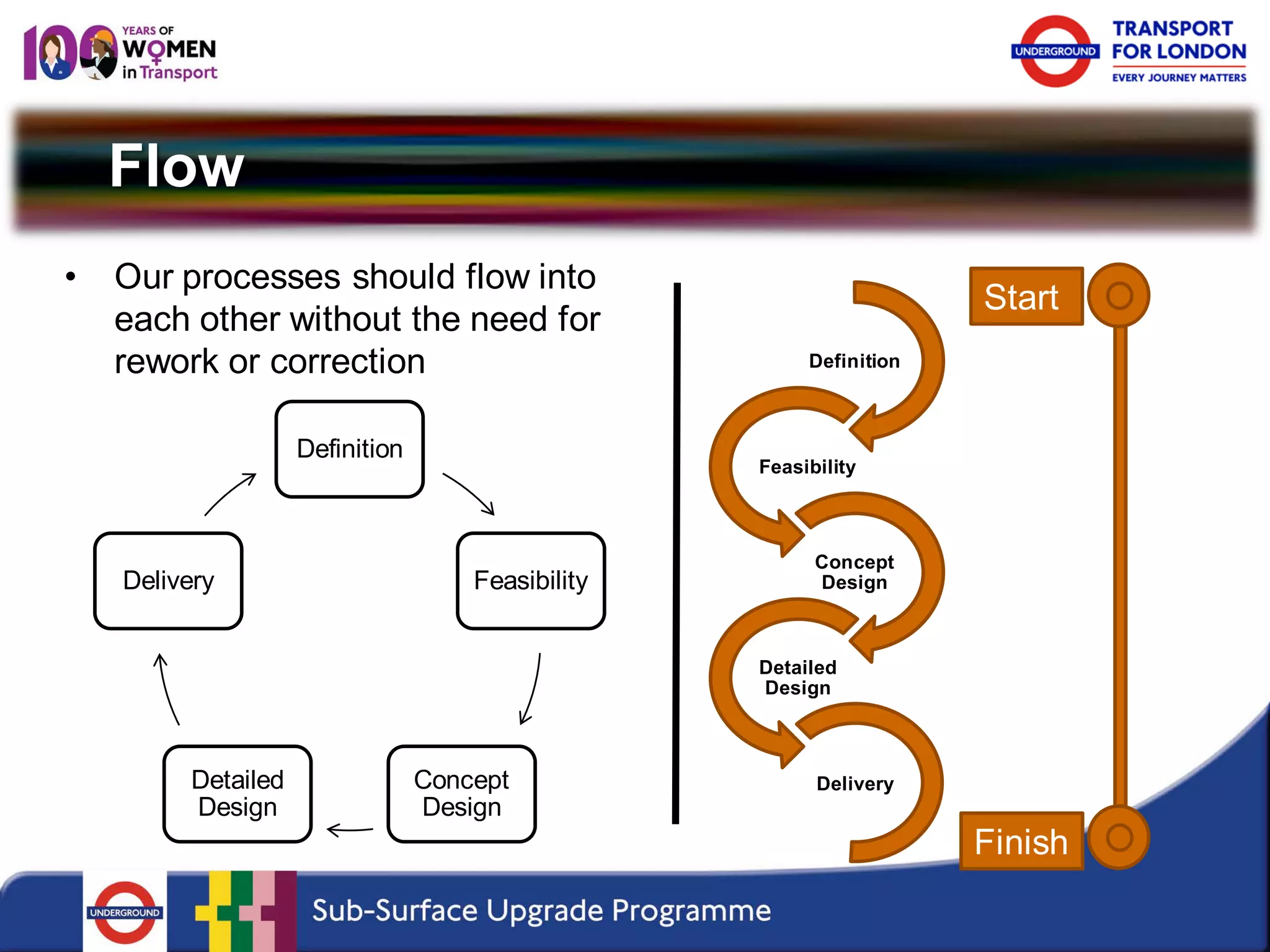 Flow 
Definition 
Feasibility 
Concept Design 
Detailed Design 
Delivery 
• 
Our processes should flow into each other without the need for rework or correction 
Definition 
Feasibility 
Concept Design 
Detailed Design 
Delivery 
Start 
Finish  