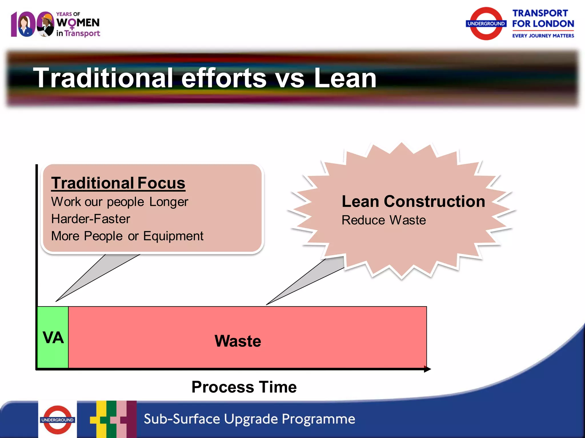 Traditional efforts vs Lean 
Process Time 
Waste 
VA 
Traditional Focus Work our people Longer Harder-Faster More People or Equipment 
Lean Construction Reduce Waste  