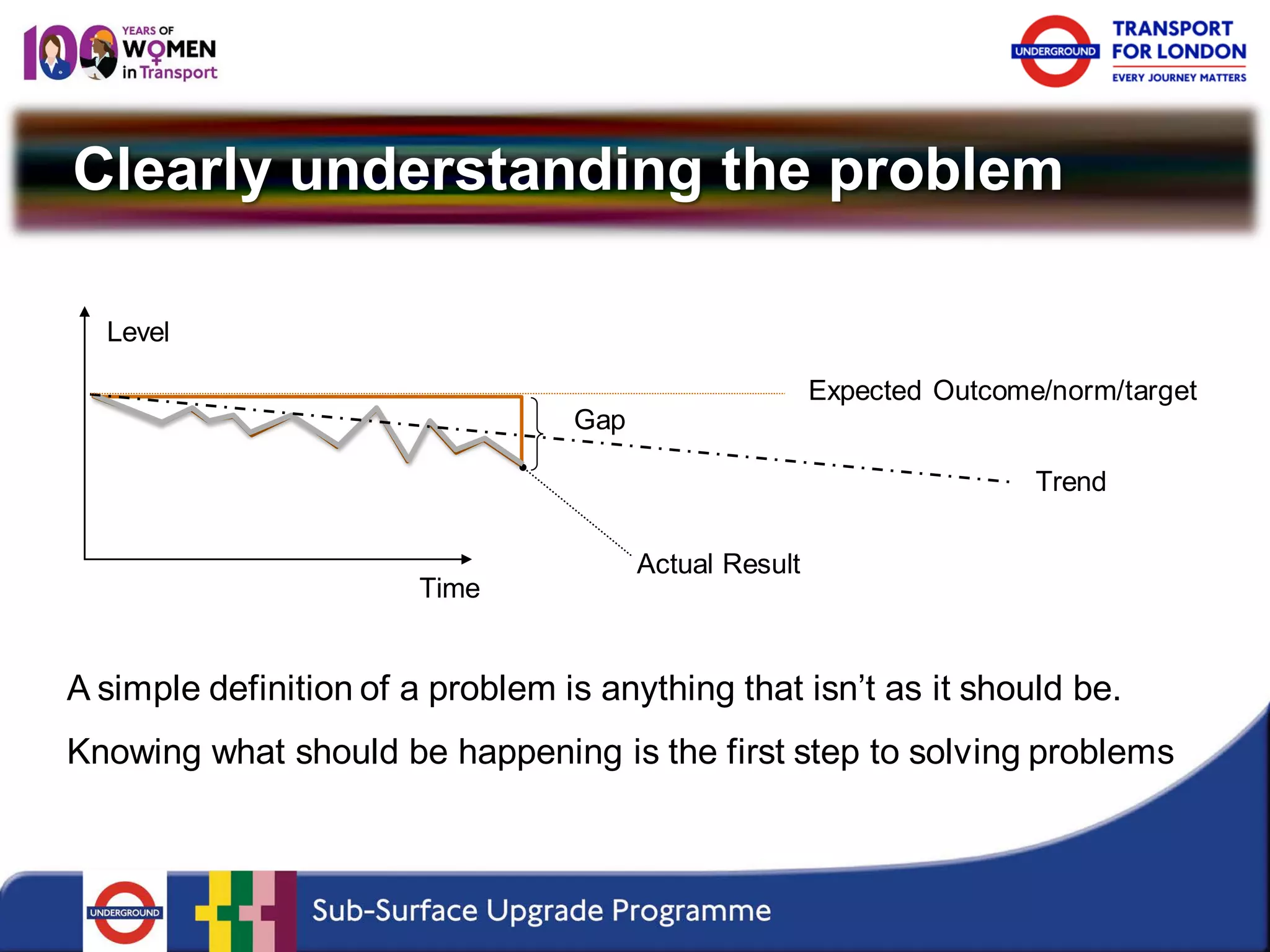Clearly understanding the problem 
Gap 
Expected Outcome/norm/target 
Actual Result 
Trend 
Time 
Level 
A simple definition of a problem is anything that isn’t as it should be. Knowing what should be happening is the first step to solving problems  