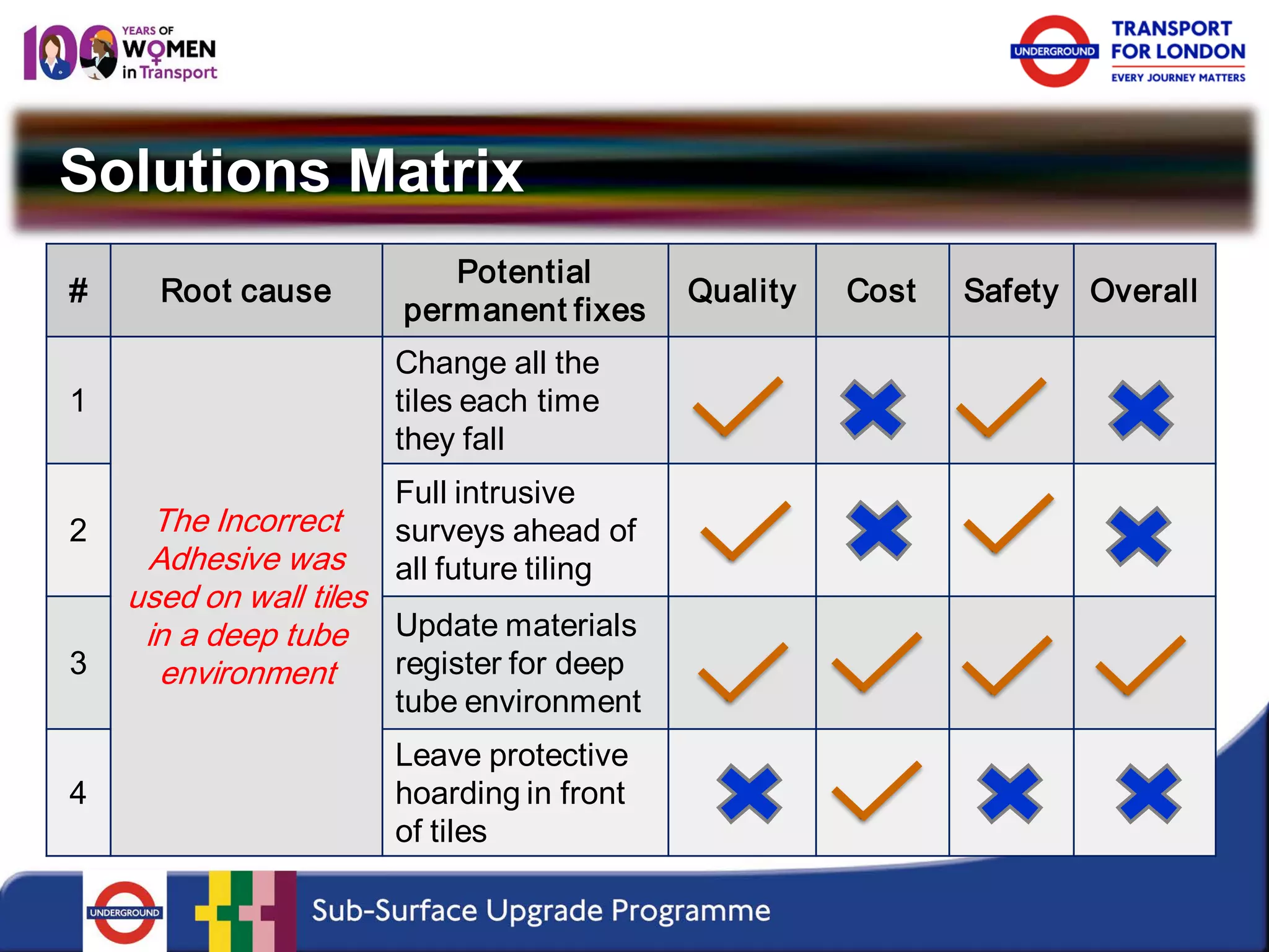 Solutions Matrix 
# 
Root cause 
Potential permanent fixes 
Quality 
Cost 
Safety 
Overall 
1 
The Incorrect Adhesive was used on wall tiles in a deep tube environment 
Change all the tiles each time they fall 
2 
Full intrusive surveys ahead of all future tiling 
3 
Updatematerials register for deep tube environment 
4 
Leave protective hoarding in front of tiles  