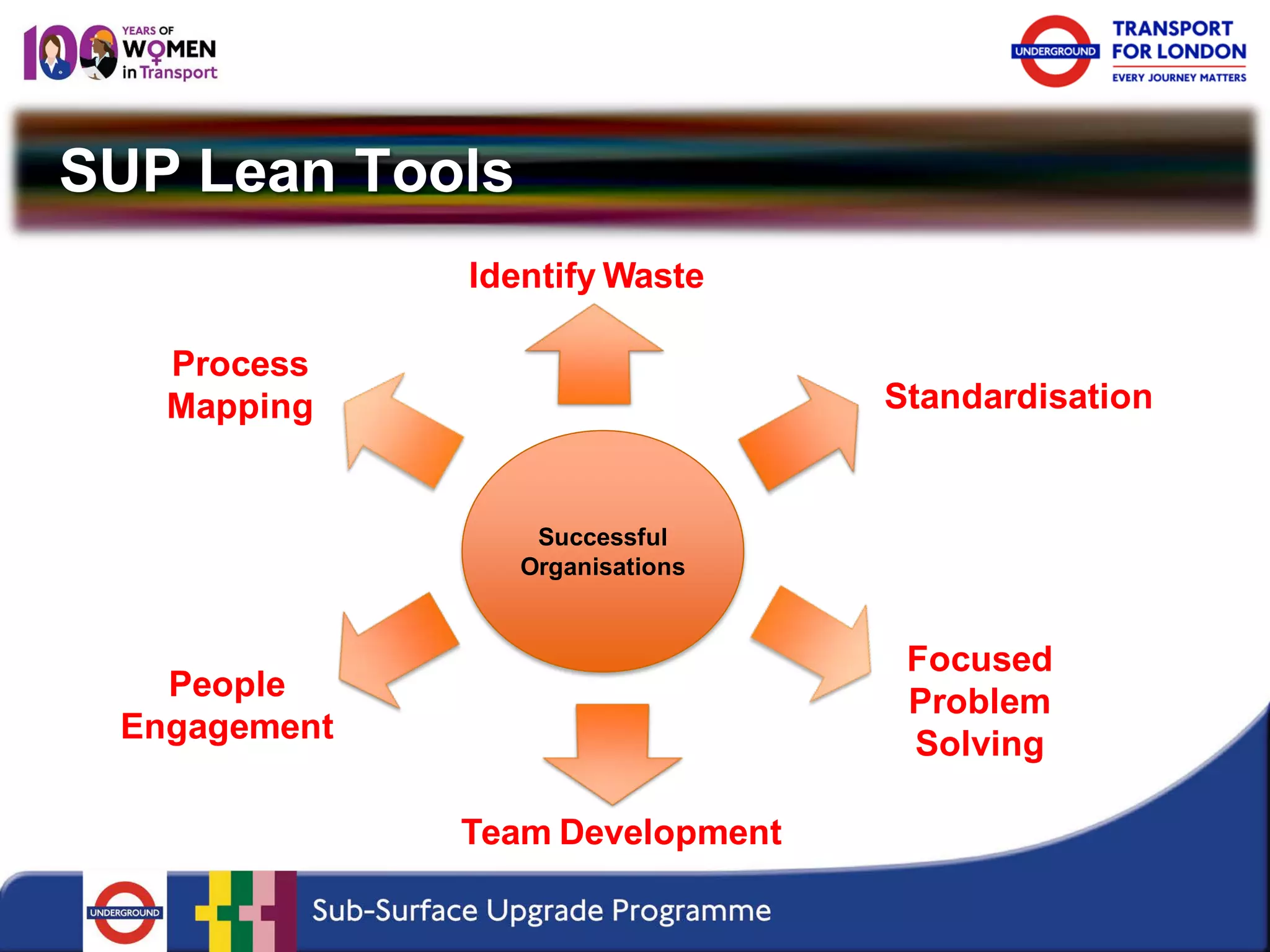 SUP Lean Tools 
People Engagement 
Focused Problem Solving 
Standardisation 
Successful Organisations 
Identify Waste 
Process Mapping 
Team Development  