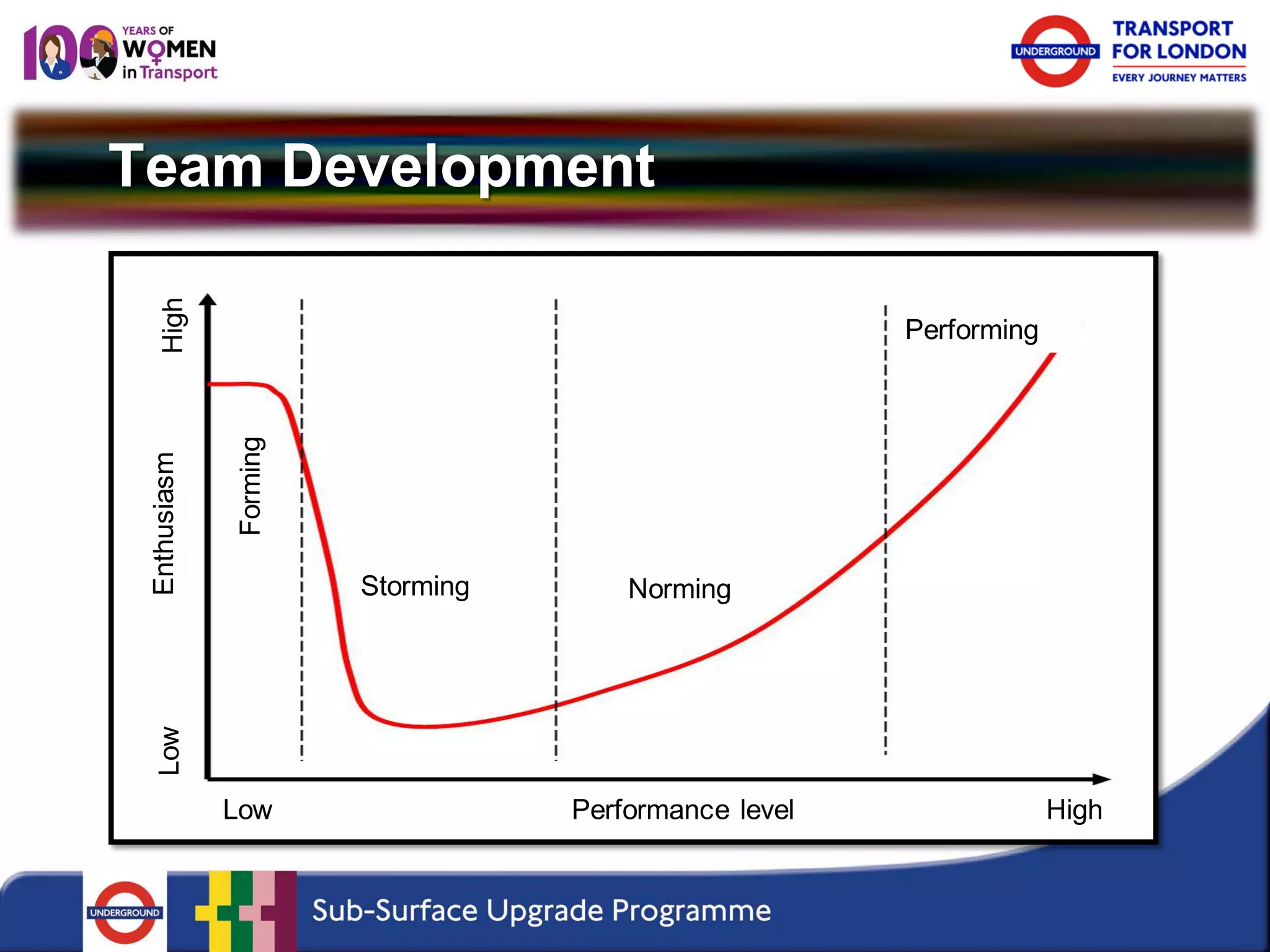 Team Development 
Storming 
Norming 
Performing 
Forming 
Enthusiasm 
Performance level 
Low 
Low 
High 
High  