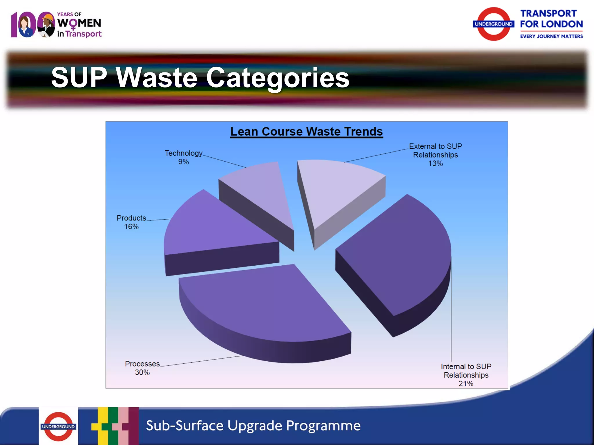 SUP Waste Categories  