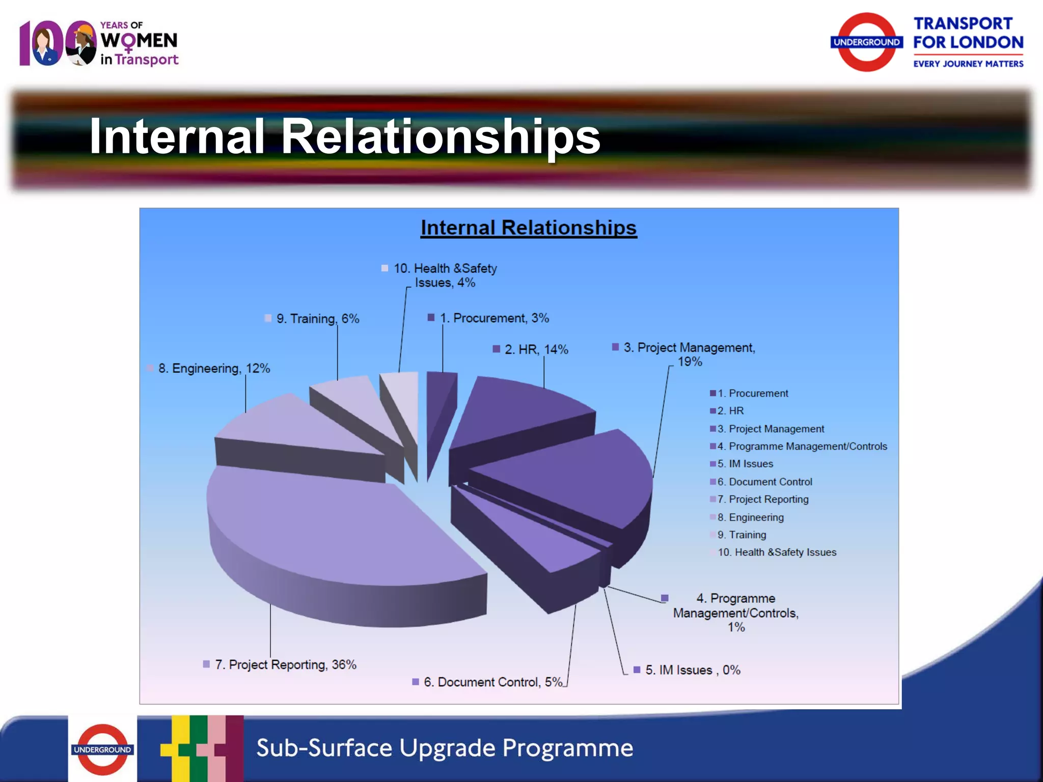 Internal Relationships  