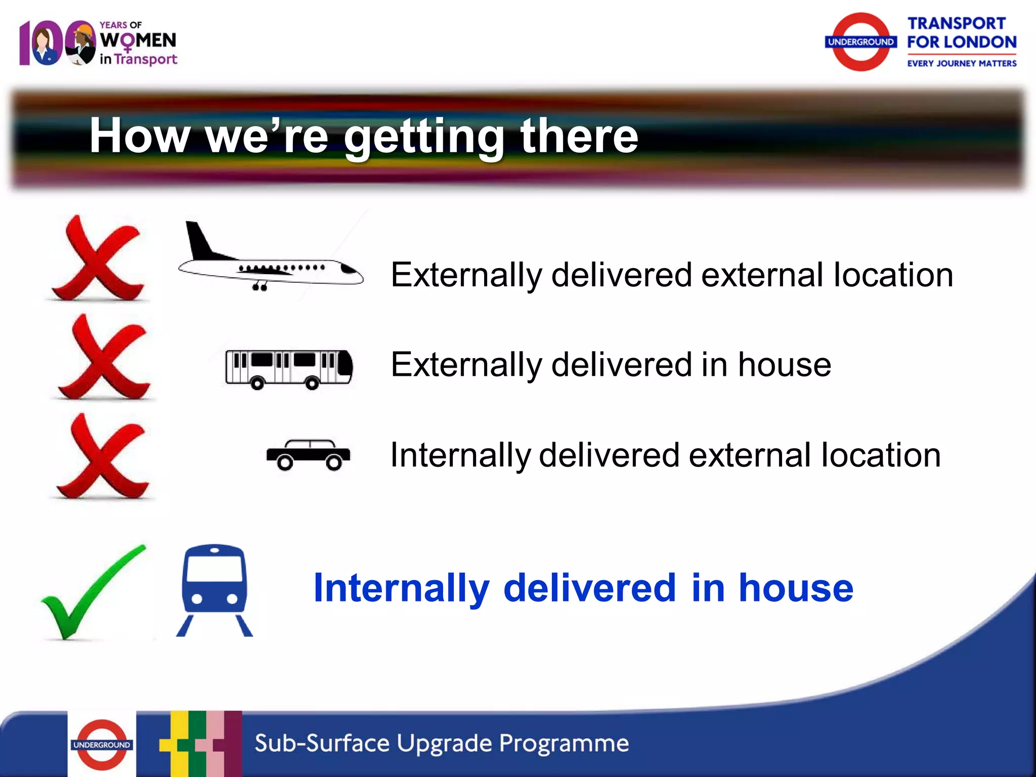 How we’re getting there 
Internally delivered in house 
Internally delivered external location 
Externally delivered in house 
Externally delivered external location  