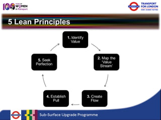5 Lean Principles 
1. Identify Value 
2. Map the ‘Value Stream’ 
3. Create Flow 
4. Establish Pull 
5. Seek Perfection  