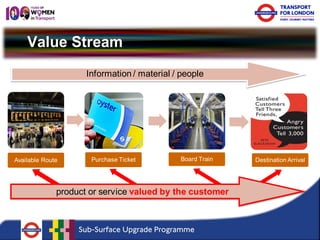 Available Route 
Purchase Ticket 
Board Train 
Destination Arrival 
Value Stream 
Information / material / people 
product or service valued by the customer  