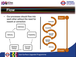 Flow 
Definition 
Feasibility 
Concept Design 
Detailed Design 
Delivery 
• 
Our processes should flow into each other without the need for rework or correction 
Definition 
Feasibility 
Concept Design 
Detailed Design 
Delivery 
Start 
Finish  
