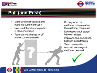Pull (and Push) 
• 
Do only what the customer requires when the customer requires it 
• 
Decreases stock stored between stages 
• 
Improves communication between departments 
• 
Team can rapidly respond to changes in customer demand 
• 
Make whatever you like and hope the customer buys it 
• 
Needs a lot of stock to predict customer demand 
• 
Team cannot change to ‘off menu’ customer needs  