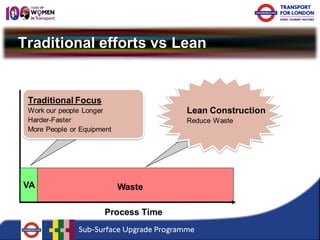 Traditional efforts vs Lean 
Process Time 
Waste 
VA 
Traditional Focus Work our people Longer Harder-Faster More People or Equipment 
Lean Construction Reduce Waste  