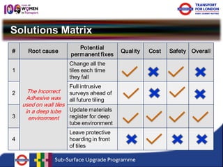Solutions Matrix 
# 
Root cause 
Potential permanent fixes 
Quality 
Cost 
Safety 
Overall 
1 
The Incorrect Adhesive was used on wall tiles in a deep tube environment 
Change all the tiles each time they fall 
2 
Full intrusive surveys ahead of all future tiling 
3 
Updatematerials register for deep tube environment 
4 
Leave protective hoarding in front of tiles  