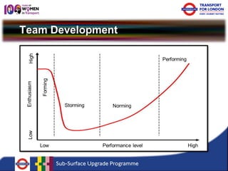 Team Development 
Storming 
Norming 
Performing 
Forming 
Enthusiasm 
Performance level 
Low 
Low 
High 
High  
