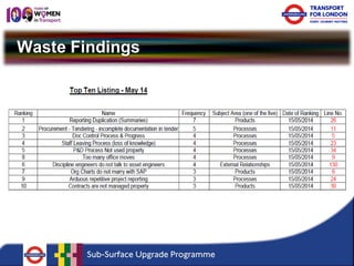 Waste Findings  