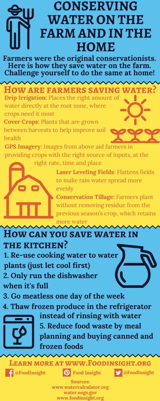 How can you save water in
the kitchen?
1. Re-use cooking water to water
plants (just let cool first)
How are farmers saving water?
@FoodInsight Food Insight @FoodInsight
Sources:
www.watercalculator.org
water.usgs.gov
www.foodinsight.org
Drip Irrigation: Places the right amount of
water directly at the root zone, where
crops need it most
Learn more at www.Foodinsight.org
CONSERVING
WATER ON THE
FARM AND IN THE
HOME
Cover Crops: Plants that are grown
between harvests to help improve soil
health
GPS Imagery: Images from above aid farmers in
providing crops with the right source of inputs, at the 
Conservation Tillage: Farmers plant
without removing residue from the
previous season’s crop, which retains
more water
2. Only run the dishwasher
when it's full
3. Thaw frozen produce in the refrigerator
instead of rinsing with water 
Farmers were the original conservationists.
Here is how they save water on the farm.
Challenge yourself to do the same at home!
4. Reduce food waste by meal
planning and buying canned and
frozen foods
right rate, time and place
Laser Leveling Fields: Flattens fields
to make rain water spread more
evenly
 