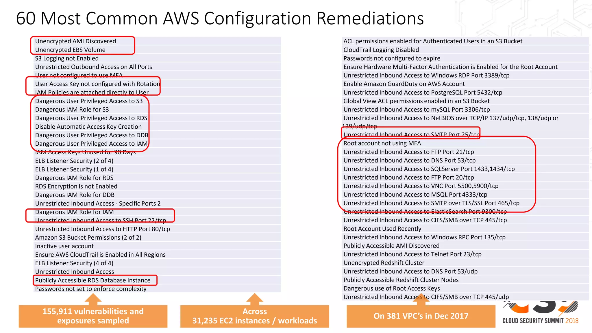 60 Most Common AWS Configuration Remediations
Unencrypted AMI Discovered
Unencrypted EBS Volume
S3 Logging not Enabled
Unrestricted Outbound Access on All Ports
User not configured to use MFA
User Access Key not configured with Rotation
IAM Policies are attached directly to User
Dangerous User Privileged Access to S3
Dangerous IAM Role for S3
Dangerous User Privileged Access to RDS
Disable Automatic Access Key Creation
Dangerous User Privileged Access to DDB
Dangerous User Privileged Access to IAM
IAM Access Keys Unused for 90 Days
ELB Listener Security (2 of 4)
ELB Listener Security (1 of 4)
Dangerous IAM Role for RDS
RDS Encryption is not Enabled
Dangerous IAM Role for DDB
Unrestricted Inbound Access - Specific Ports 2
Dangerous IAM Role for IAM
Unrestricted Inbound Access to SSH Port 22/tcp
Unrestricted Inbound Access to HTTP Port 80/tcp
Amazon S3 Bucket Permissions (2 of 2)
Inactive user account
Ensure AWS CloudTrail is Enabled in All Regions
ELB Listener Security (4 of 4)
Unrestricted Inbound Access
Publicly Accessible RDS Database Instance
Passwords not set to enforce complexity
ACL permissions enabled for Authenticated Users in an S3 Bucket
CloudTrail Logging Disabled
Passwords not configured to expire
Ensure Hardware Multi-Factor Authentication is Enabled for the Root Account
Unrestricted Inbound Access to Windows RDP Port 3389/tcp
Enable Amazon GuardDuty on AWS Account
Unrestricted Inbound Access to PostgreSQL Port 5432/tcp
Global View ACL permissions enabled in an S3 Bucket
Unrestricted Inbound Access to mySQL Port 3306/tcp
Unrestricted Inbound Access to NetBIOS over TCP/IP 137/udp/tcp, 138/udp or
139/udp/tcp
Unrestricted Inbound Access to SMTP Port 25/tcp
Root account not using MFA
Unrestricted Inbound Access to FTP Port 21/tcp
Unrestricted Inbound Access to DNS Port 53/tcp
Unrestricted Inbound Access to SQLServer Port 1433,1434/tcp
Unrestricted Inbound Access to FTP Port 20/tcp
Unrestricted Inbound Access to VNC Port 5500,5900/tcp
Unrestricted Inbound Access to MSQL Port 4333/tcp
Unrestricted Inbound Access to SMTP over TLS/SSL Port 465/tcp
Unrestricted Inbound Access to ElasticSearch Port 9300/tcp
Unrestricted Inbound Access to CIFS/SMB over TCP 445/tcp
Root Account Used Recently
Unrestricted Inbound Access to Windows RPC Port 135/tcp
Publicly Accessible AMI Discovered
Unrestricted Inbound Access to Telnet Port 23/tcp
Unencrypted Redshift Cluster
Unrestricted Inbound Access to DNS Port 53/udp
Publicly Accessible Redshift Cluster Nodes
Dangerous use of Root Access Keys
Unrestricted Inbound Access to CIFS/SMB over TCP 445/udp
Across
31,235 EC2 instances / workloads
155,911 vulnerabilities and
exposures sampled
On 381 VPC’s in Dec 2017
 