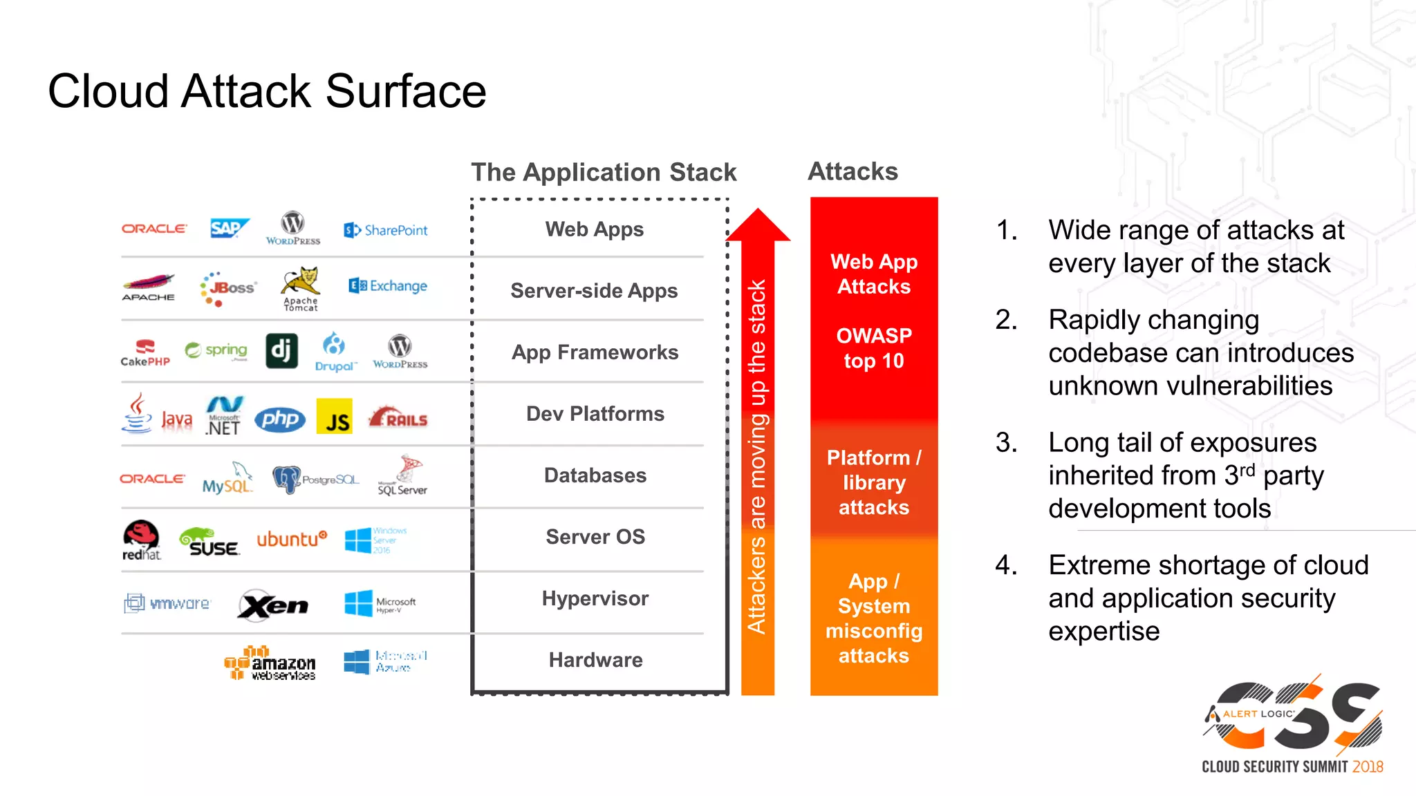 Cloud Attack Surface
Attacks
Web App
Attacks
OWASP
top 10
Platform /
library
attacks
App /
System
misconfig
attacks
Web Apps
Server-side Apps
App Frameworks
Dev Platforms
Server OS
Hypervisor
Hardware
The Application Stack
Databases
Attackersaremovingupthestack
1. Wide range of attacks at
every layer of the stack
2. Rapidly changing
codebase can introduces
unknown vulnerabilities
3. Long tail of exposures
inherited from 3rd party
development tools
4. Extreme shortage of cloud
and application security
expertise
 