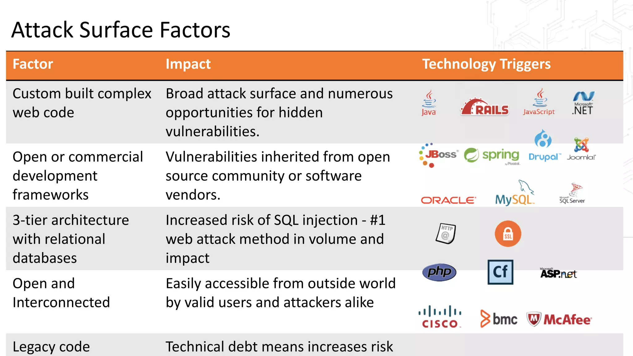 Attack Surface Factors
Factor Impact Technology Triggers
Custom built complex
web code
Broad attack surface and numerous
opportunities for hidden
vulnerabilities.
Open or commercial
development
frameworks
Vulnerabilities inherited from open
source community or software
vendors.
3-tier architecture
with relational
databases
Increased risk of SQL injection - #1
web attack method in volume and
impact
Open and
Interconnected
Easily accessible from outside world
by valid users and attackers alike
Legacy code Technical debt means increases risk
 