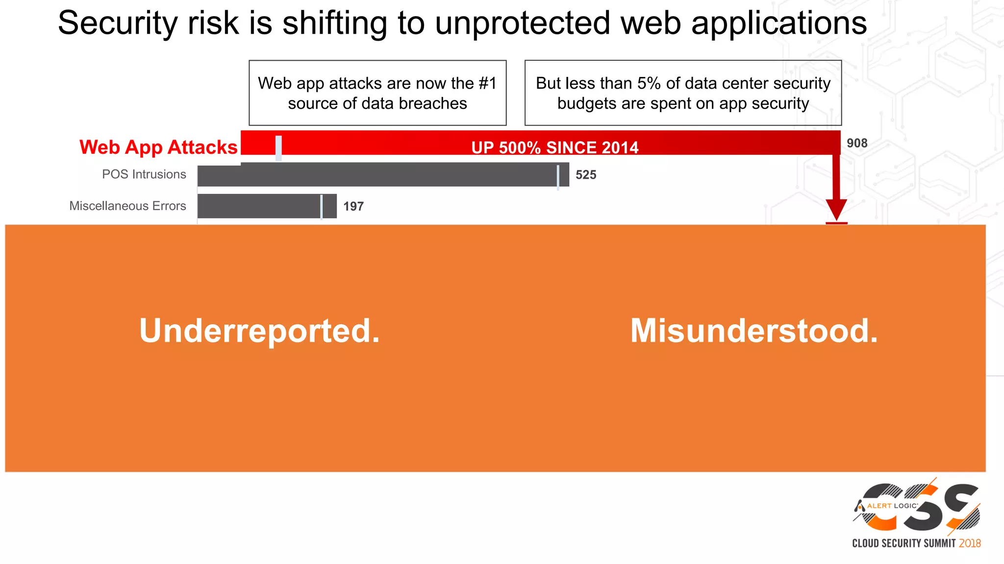 1
49
56
86
125
155
172
197
525
908
Denial of Service
Crimeware
Physical Theft / Loss
Payment Card Skimmers
Everything Else
Cyber-espionage
Privilege Misuse
Miscellaneous Errors
POS Intrusions
Web App Attacks
Security risk is shifting to unprotected web applications
Web app attacks are now the #1
source of data breaches
But less than 5% of data center security
budgets are spent on app security
Source: Verizon
UP 500% SINCE 2014
$23 to $1
Percentage of Breaches
10% 20% 30% 40%
Source: Gartner
Web App Attacks
Underreported. Misunderstood.
 
